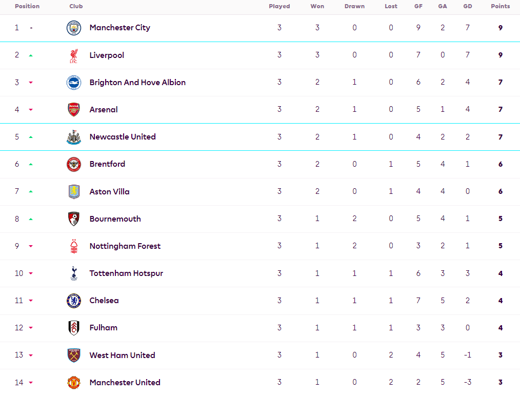 包含曼联客场斩获三分，继续领跑积分榜的词条