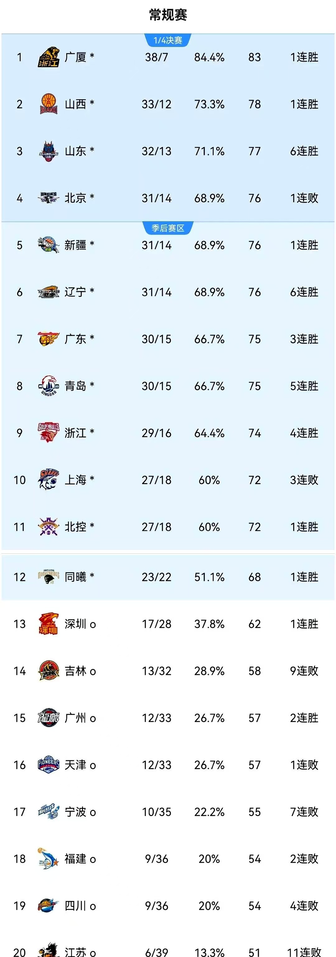 包含辽宁男篮发挥稳定，继续领跑积分榜的词条