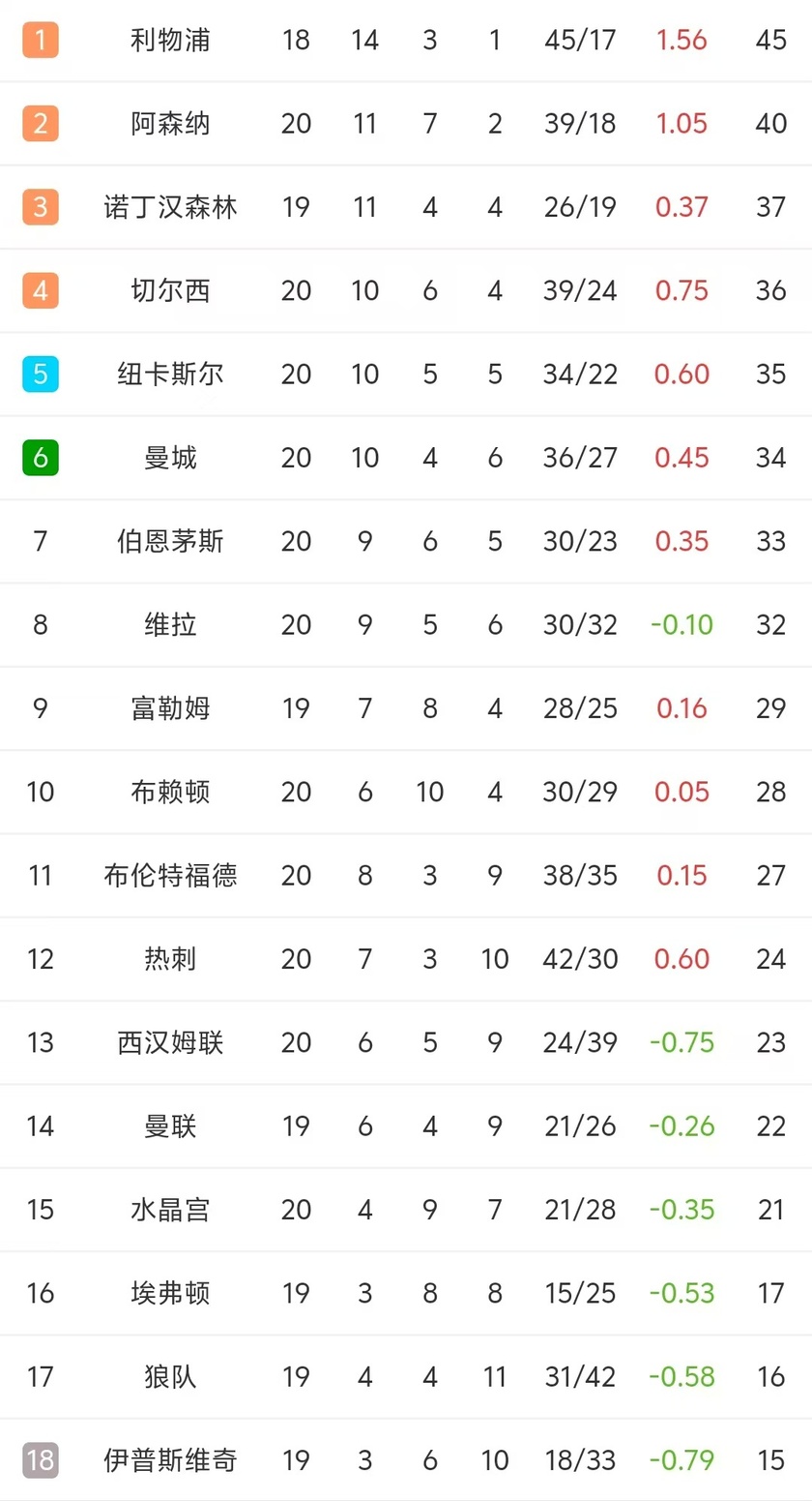 切尔西逆转曼城，取得积分榜头名的简单介绍